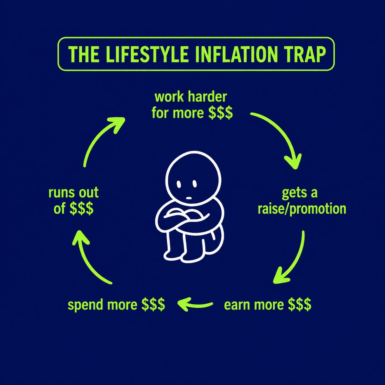 HOW LIFESTYLE INFLATION CAUSES DEBT PROBLEMS / LIFESTYLE INFLATION: THE SILENT DEBT TRAP THAT KEEPS YOU BROKE